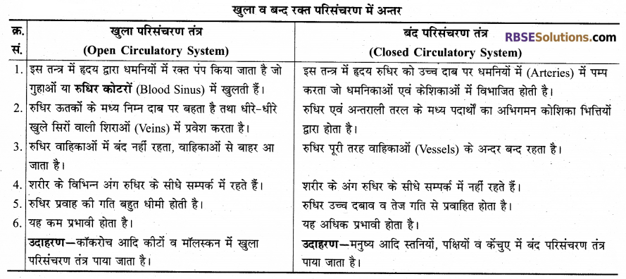RBSE Solutions for Class 12 Biology Chapter 24 मानव का रक्त परिसंचरण तंत्र tableee 1