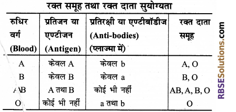 RBSE Solutions for Class 12 Biology Chapter 24 मानव का रक्त परिसंचरण तंत्र tableee 2