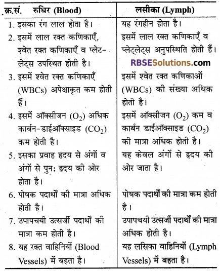 RBSE Solutions for Class 12 Biology Chapter 24 मानव का रक्त परिसंचरण तंत्र tableee 4