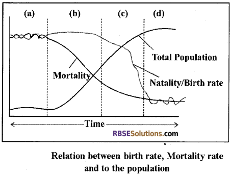 RBSE Solutions for Class 12 Biology Chapter 38 Human Population img 5