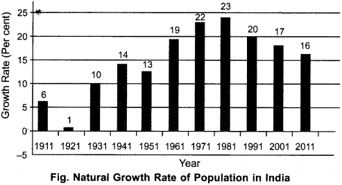 RBSE Solutions for Class 12 Geography Chapter 13 India Population Distribution Density and Growth img-11