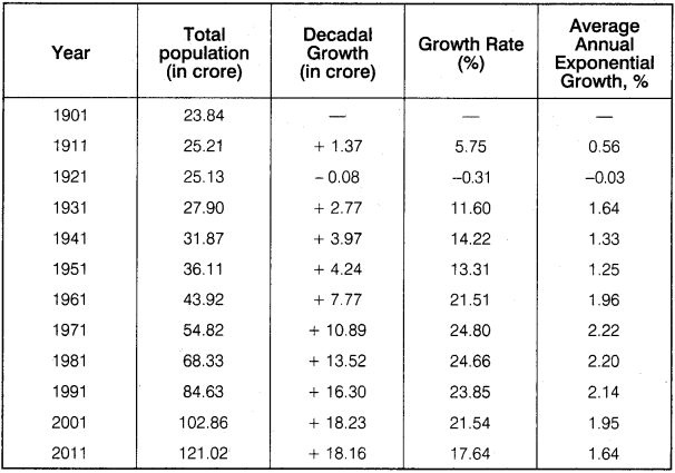 RBSE Solutions for Class 12 Geography Chapter 13 India Population Distribution Density and Growth img-6