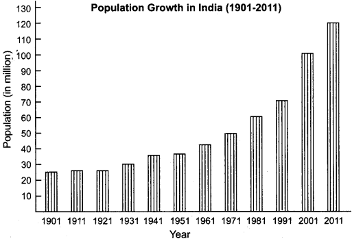 RBSE Solutions for Class 12 Geography Chapter 13 India Population Distribution Density and Growth img-7