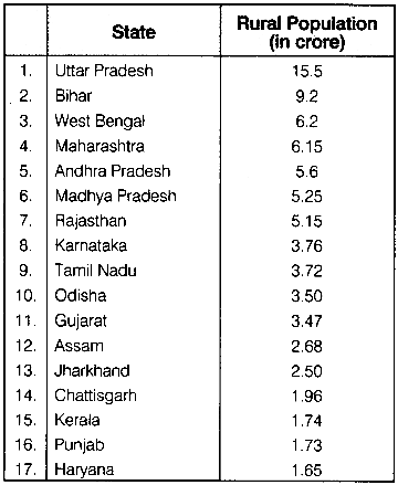 RBSE Solutions for Class 12 Geography Chapter 14 India Composition of Population img-11