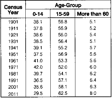 RBSE Solutions for Class 12 Geography Chapter 14 India Composition of Population img-14