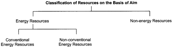 RBSE Solutions for Class 12 Geography Chapter 15 Classification of Resources, Conservation and Sustainable Development img-2