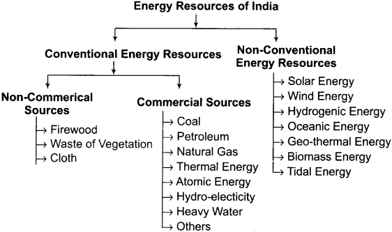 RBSE Solutions for Class 12 Geography Chapter 17 Energy Resources img-2