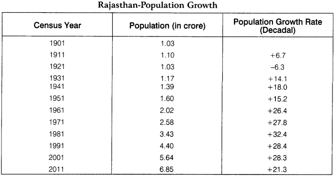 RBSE Solutions for Class 12 Geography Chapter 25 Rajasthan Population and Tribes img-6