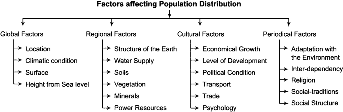 RBSE Solutions for Class 12 Geography Chapter 3 Population Distribution Density and Growth img-9