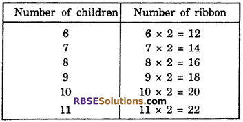 RBSE Solutions for Class 6 Maths Chapter 12 Algebra In Text Exercise image 3