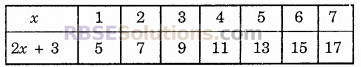 RBSE Solutions for Class 6 Maths Chapter 12 बीजगणित Ex 12.1 image 5