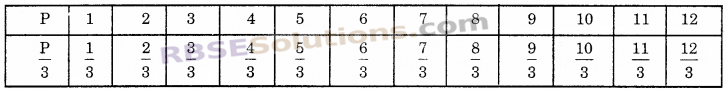 RBSE Solutions for Class 6 Maths Chapter 12 बीजगणित Ex 12.3 image 6