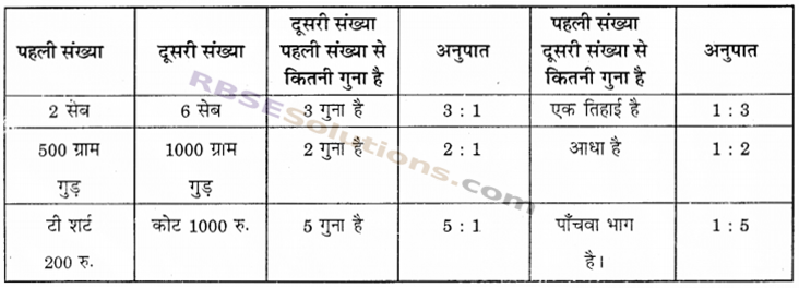 RBSE Solutions for Class 6 Maths Chapter 13 अनुपात व समानुपात In Text Exercise image 6