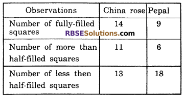 RBSE Solutions for Class 6 Maths Chapter 14 Perimeter and Area In Text Exercise image 13