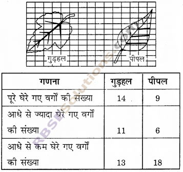 RBSE Solutions for Class 6 Maths Chapter 14 परिमाप एवं क्षेत्रफल In Text Exercise image 11