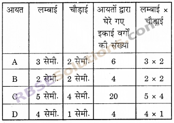 RBSE Solutions for Class 6 Maths Chapter 14 परिमाप एवं क्षेत्रफल In Text Exercise image 14