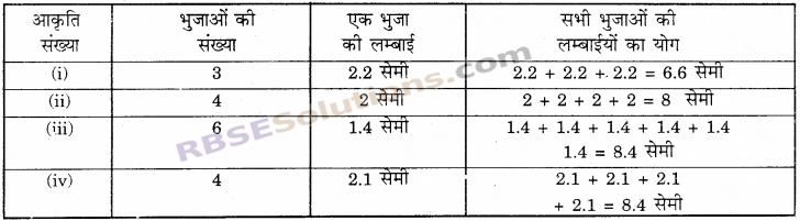 RBSE Solutions for Class 6 Maths Chapter 14 परिमाप एवं क्षेत्रफल In Text Exercise image 7