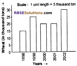 RBSE Solutions for Class 6 Maths Chapter 15 Data Handling Additional Questions image 12