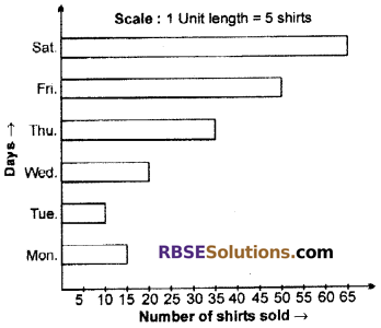 RBSE Solutions for Class 6 Maths Chapter 15 Data Handling Additional Questions image 13