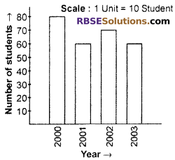 RBSE Solutions for Class 6 Maths Chapter 15 Data Handling Additional Questions image 8