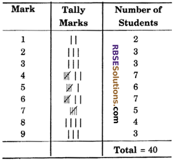 RBSE Solutions for Class 6 Maths Chapter 15 Data Handling Additional Questions image 9