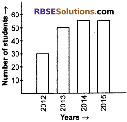 RBSE Solutions for Class 6 Maths Chapter 15 Data Handling Ex 15.3 image 1