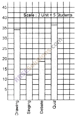 RBSE Solutions for Class 6 Maths Chapter 15 Data Handling Ex 15.3 image 10