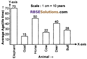RBSE Solutions for Class 6 Maths Chapter 15 Data Handling Ex 15.3 image 3