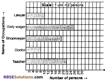 RBSE Solutions for Class 6 Maths Chapter 15 Data Handling Ex 15.3 image 6