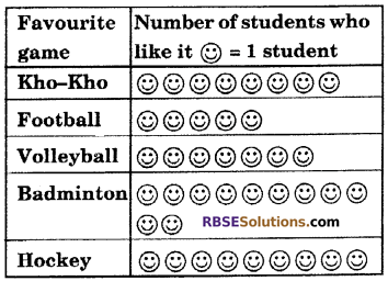 RBSE Solutions for Class 6 Maths Chapter 15 Data Handling In Text Exercise image 10