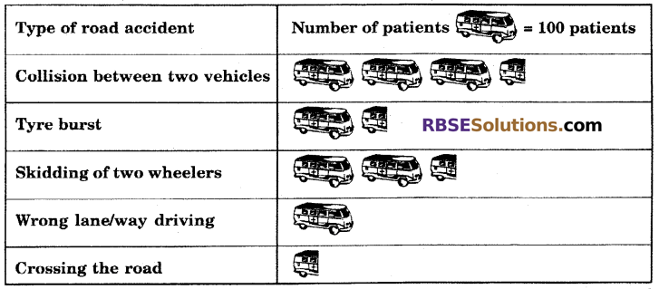 RBSE Solutions for Class 6 Maths Chapter 15 Data Handling In Text Exercise image 12