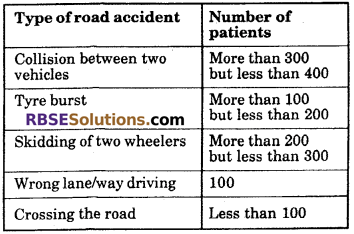 RBSE Solutions for Class 6 Maths Chapter 15 Data Handling In Text Exercise image 14