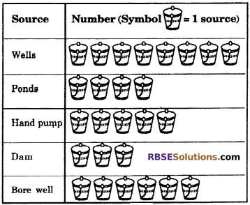 RBSE Solutions for Class 6 Maths Chapter 15 Data Handling In Text Exercise image 19