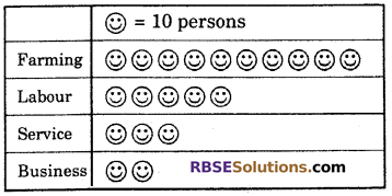 RBSE Solutions for Class 6 Maths Chapter 15 Data Handling In Text Exercise image 2