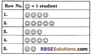 RBSE Solutions for Class 6 Maths Chapter 15 Data Handling In Text Exercise image 9