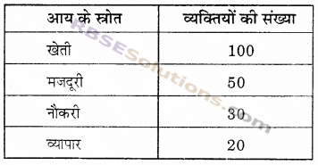 RBSE Solutions for Class 6 Maths Chapter 15 आँकड़ों का प्रबन्धन In Text Exercise image 1