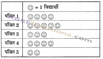 RBSE Solutions for Class 6 Maths Chapter 15 आँकड़ों का प्रबन्धन In Text Exercise image 10