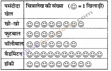 RBSE Solutions for Class 6 Maths Chapter 15 आँकड़ों का प्रबन्धन In Text Exercise image 11