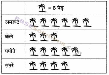 RBSE Solutions for Class 6 Maths Chapter 15 आँकड़ों का प्रबन्धन In Text Exercise image 12