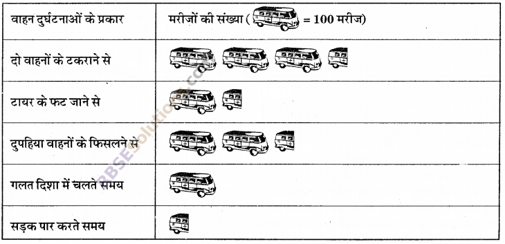 RBSE Solutions for Class 6 Maths Chapter 15 आँकड़ों का प्रबन्धन In Text Exercise image 13
