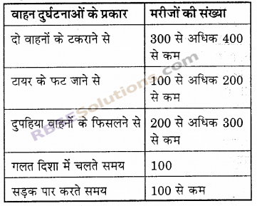 RBSE Solutions for Class 6 Maths Chapter 15 आँकड़ों का प्रबन्धन In Text Exercise image 15