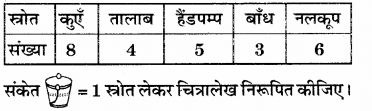 RBSE Solutions for Class 6 Maths Chapter 15 आँकड़ों का प्रबन्धन In Text Exercise image 16