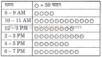 RBSE Solutions for Class 6 Maths Chapter 15 आँकड़ों का प्रबन्धन In Text Exercise image 4
