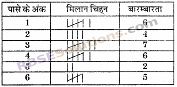 RBSE Solutions for Class 6 Maths Chapter 15 आँकड़ों का प्रबन्धन In Text Exercise image 9