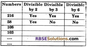 RBSE Solutions for Class 6 Maths Chapter 2 Relation Among Numbers In Text Exercise image 20