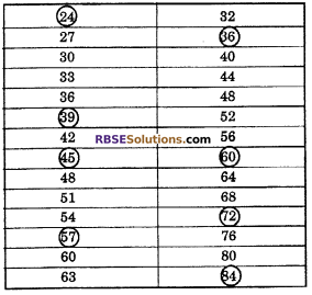 RBSE Solutions for Class 6 Maths Chapter 2 Relation Among Numbers In Text Exercise image 29