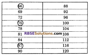 RBSE Solutions for Class 6 Maths Chapter 2 Relation Among Numbers In Text Exercise image 30