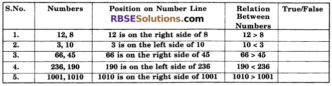 RBSE Solutions for Class 6 Maths Chapter 3 Whole Numbers In Text Exercise image 6
