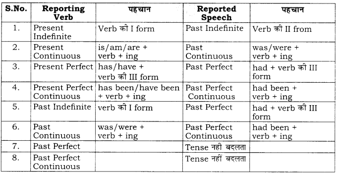RBSE Class 10 English Grammar Direct and Indirect Speech image 3