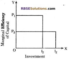 RBSE Class 12 Economics Board Paper 2018 English Medium 1